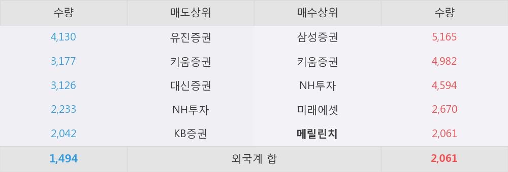 [신라교역] 5% 이상 상승, 오전에 전일의 2배 이상, 거래 폭발. 24,558주 거래중