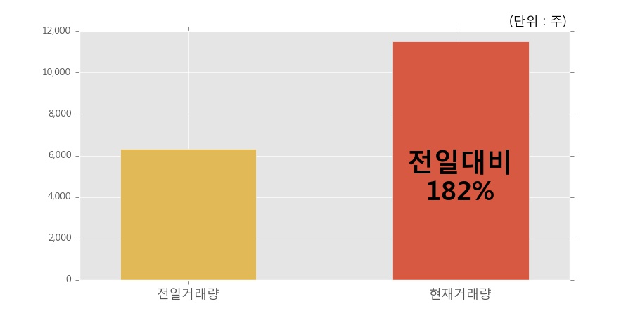 [한일화학] 5% 이상 상승, 오전에 전일 거래량 돌파. 182% 수준