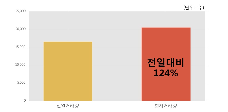 [만호제강] 52주 신고가 경신, 오전에 전일 거래량 돌파. 20,525주 거래중