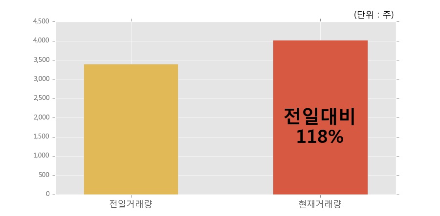 [코리아써우] 5% 이상 상승, 오전에 전일 거래량 돌파. 118% 수준