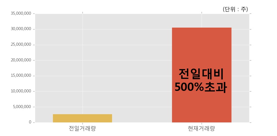 [대한전선] 상한가↑ 도달, 전일 보다 거래량 급증, 거래 폭발. 전일 거래량의 500% 초과 수준