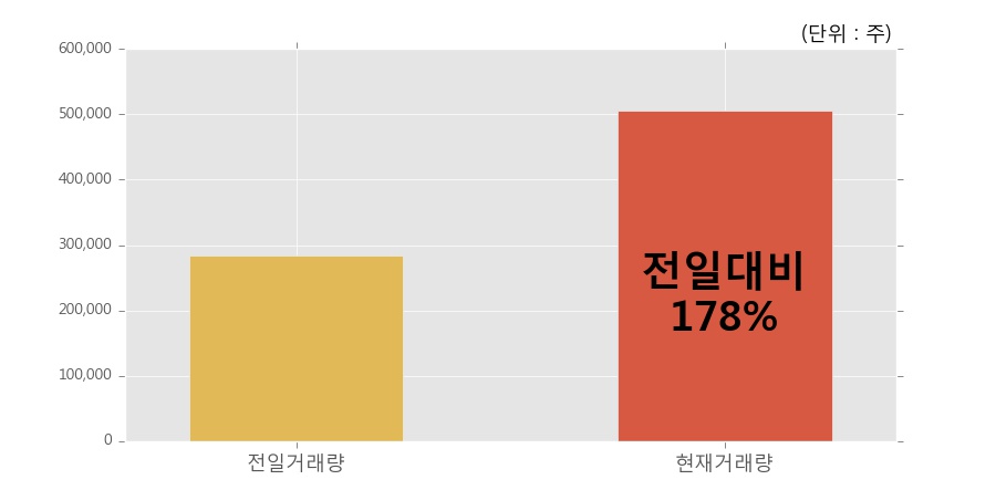 [기산텔레콤] 15% 이상 상승, 전일보다 거래량 증가. 50.6만주 거래중