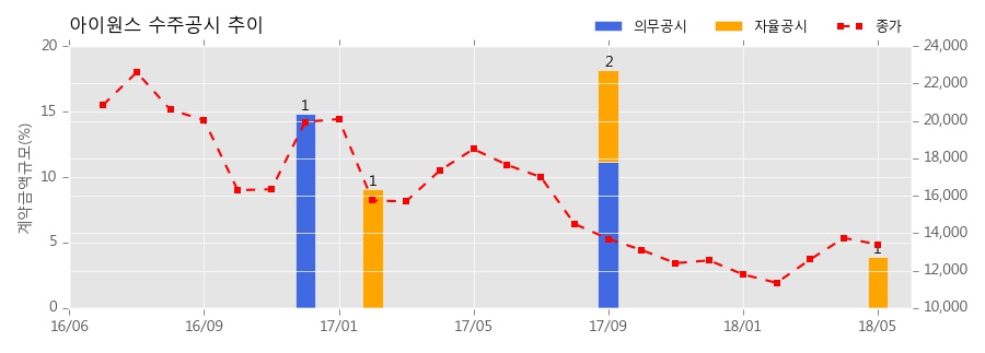 차트