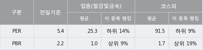 [대양금속] 상한가↑ 도달, 전일 종가 기준 PER 5.4배, PBR 2.2배, 저PER