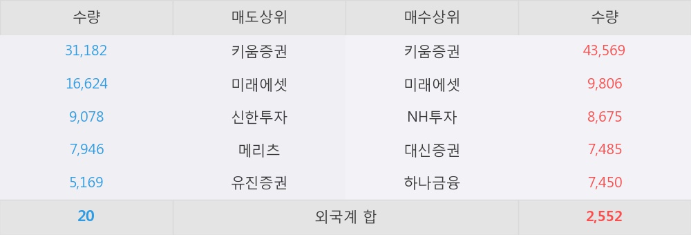 [사조씨푸드] 5% 이상 상승, 오전에 전일의 2배 이상, 거래 폭발. 12.9만주 거래중