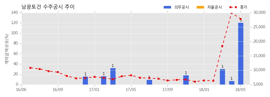 차트