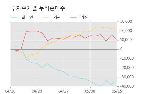 [파크시스템스] 5% 이상 상승, 주가 반등 시도, 단기 이평선 역배열 구간