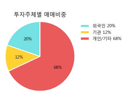 [파크시스템스] 5% 이상 상승, 주가 반등 시도, 단기 이평선 역배열 구간