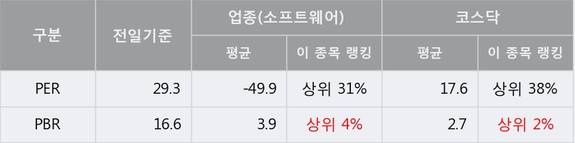 [에스트래픽] 52주 신고가 경신, 오전에 전일 거래량 돌파. 105% 수준