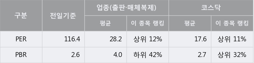 [양지사] 15% 이상 상승, 개장 직후 전일 거래량 돌파. 전일 103% 수준