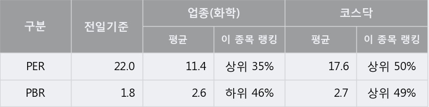 [KCI] 20% 이상 상승, 전일 보다 거래량 급증, 거래 폭발. 62.8만주 거래중