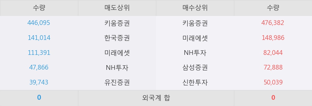 [쌍용정보통신] 20% 이상 상승, 개장 직후 전일 거래량 돌파. 전일 189% 수준