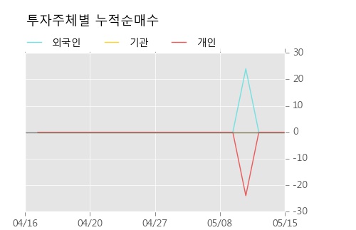 [흥국화재우] 15% 이상 상승, 개장 직후 거래량 큰 변동 없음. 전일의 22% 수준