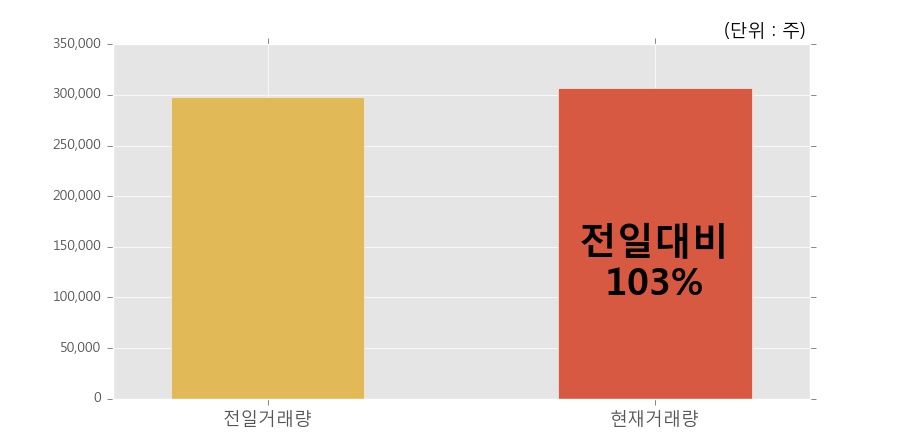 [양지사] 15% 이상 상승, 개장 직후 전일 거래량 돌파. 전일 103% 수준