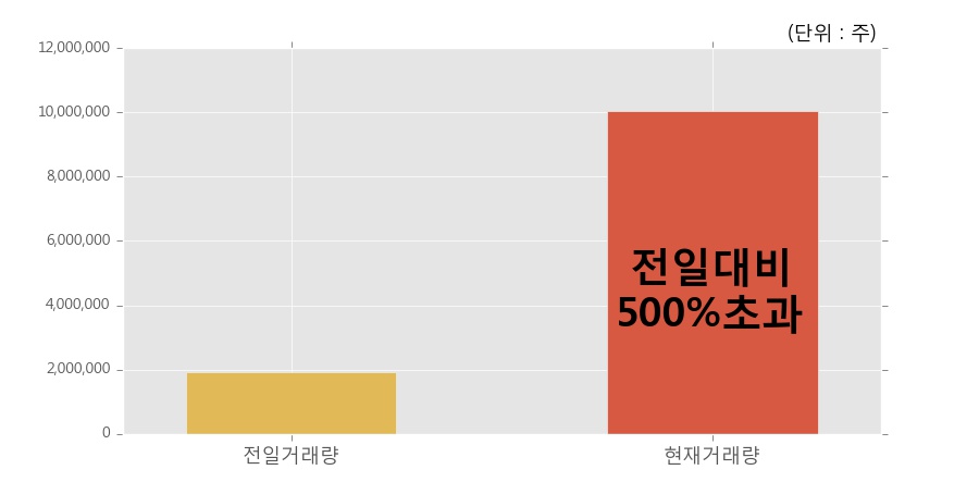 [W홀딩컴퍼니] 20% 이상 상승, 개장 직후 전일 거래량 돌파. 1,006.2만주 거래중