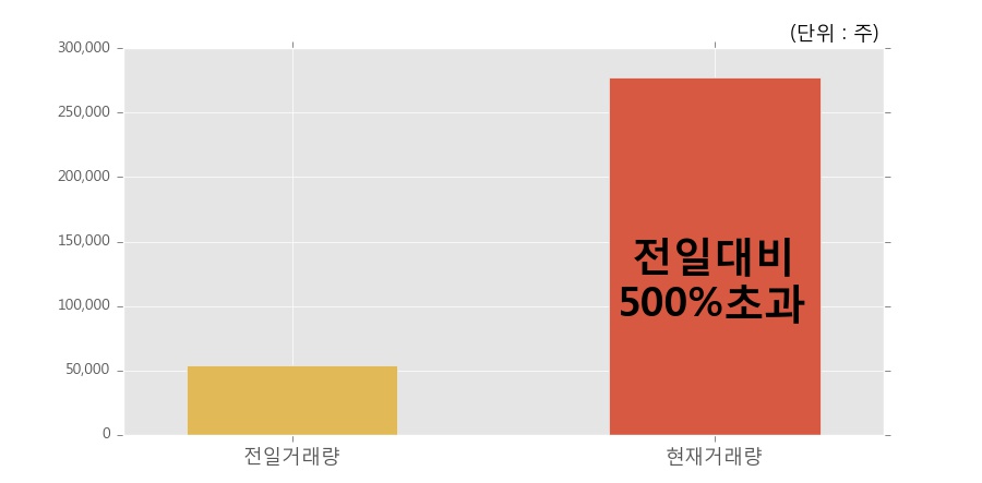 [넵튠] 10% 이상 상승, 전일 보다 거래량 급증, 거래 폭발. 27.7만주 거래중