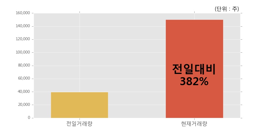 [아이센스] 10% 이상 상승, 전일 보다 거래량 급증, 거래 폭발. 전일 382% 수준