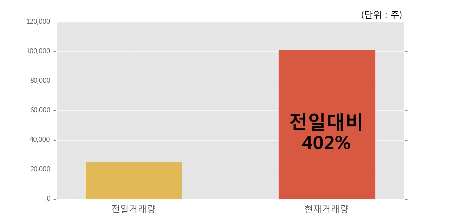 [승일] 10% 이상 상승, 전일 보다 거래량 급증, 거래 폭발. 전일 402% 수준