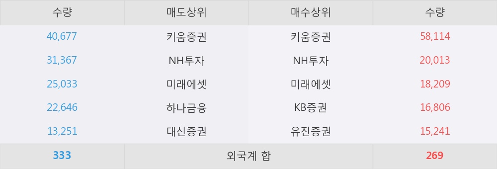 [승일] 15% 이상 상승, 키움증권, NH투자 등 매수 창구 상위에 랭킹