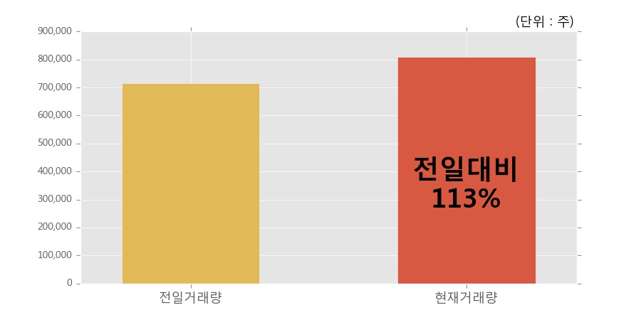 [큐브엔터] 5% 이상 상승, 전일보다 거래량 증가. 전일 113% 수준