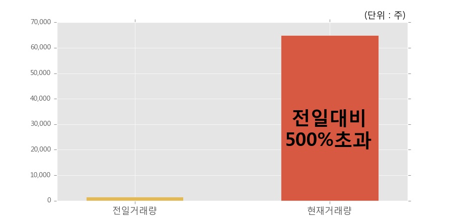 [동아타이어] 15% 이상 상승, 전일 보다 거래량 급증, 거래 폭발. 64,969주 거래중