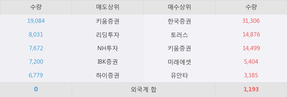 [동아타이어] 15% 이상 상승, 전일 보다 거래량 급증, 거래 폭발. 64,969주 거래중