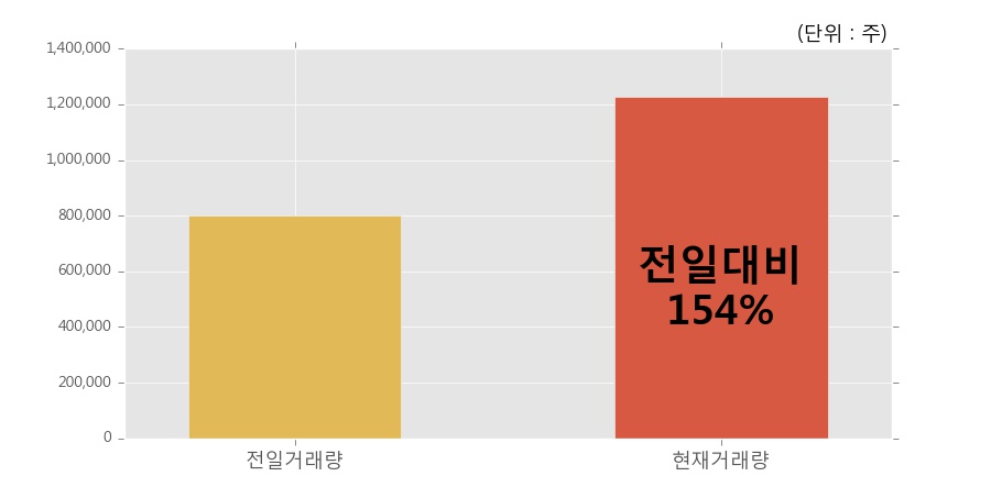 [셀루메드] 5% 이상 상승, 전일보다 거래량 증가. 전일 154% 수준