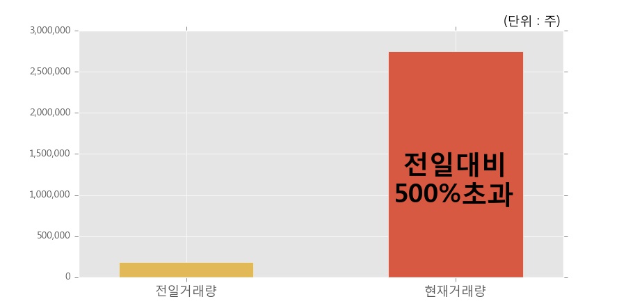 [한컴유니맥스] 15% 이상 상승, 전일 보다 거래량 급증, 거래 폭발. 274.6만주 거래중