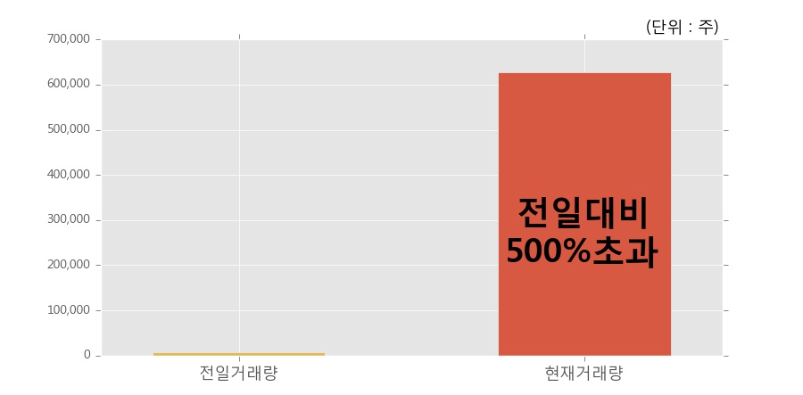 [KCI] 20% 이상 상승, 전일 보다 거래량 급증, 거래 폭발. 62.8만주 거래중