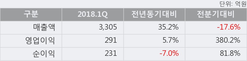 [한섬] 52주 신고가 경신, 2018.1Q, 매출액 3,305억(+35.2%), 영업이익 291억(+5.7%)