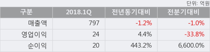 [한경로보뉴스] '티에이치엔' 52주 신고가 경신, 2018.1Q, 매출액 797억(-1.2%), 영업이익 24억(+4.4%)