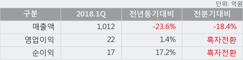 [한경로보뉴스] '대원전선' 5% 이상 상승, 2018.1Q, 매출액 1,012억(-23.6%), 영업이익 22억(+1.4%)