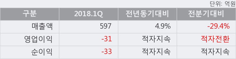 [호전실업] 5% 이상 상승, 전일보다 거래량 증가. 22,872주 거래중