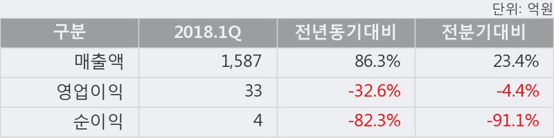 [한경로보뉴스]'코스모화학' 10% 이상 상승, 2018.1Q, 매출액 1,587억(+86.3%), 영업이익 33억(-32.6%)