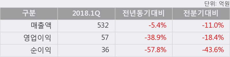 [한경로보뉴스]'황금에스티' 5% 이상 상승, 2018.1Q, 매출액 532억(-5.4%), 영업이익 57억(-38.9%)