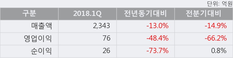 [화승인더] 5% 이상 상승, 2018.1Q, 매출액 2,343억(-13.0%), 영업이익 76억(-48.4%)