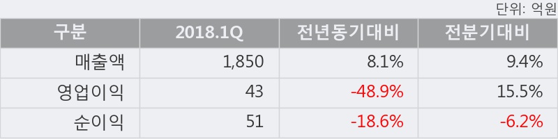 [KPX케미칼] 5% 이상 상승, 2018.1Q, 매출액 1,850억(+8.1%), 영업이익 43억(-48.9%)