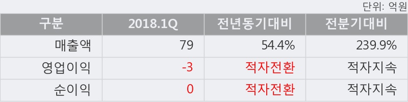 [한경로보뉴스]'시디즈' 5% 이상 상승, 2018.1Q, 매출액 79억(+54.4%), 영업이익 -3억(적자전환)