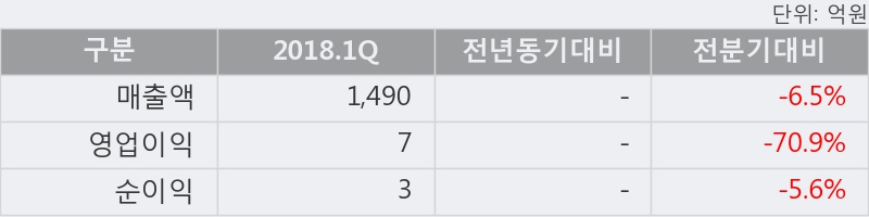 [한경로보뉴스]'제일약품' 5% 이상 상승, 2018.1Q, 매출액 1,490억, 영업이익 7억