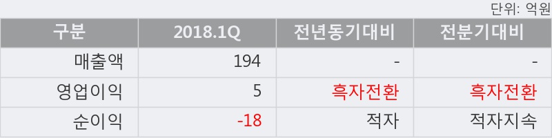 [한경로보뉴스]'패션플랫폼' 5% 이상 상승, 2018.1Q, 매출액 194억, 영업이익 5억