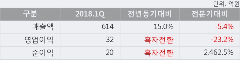 '엑사이엔씨' 52주 신고가 경신, 2018.1Q, 매출액 614억(+15.0%), 영업이익 32억(흑자전환)