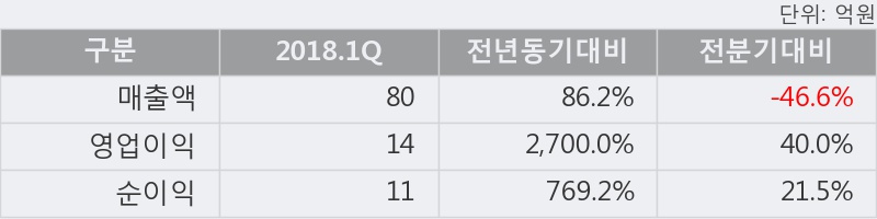 [케이씨에스] 5% 이상 상승, 2018.1Q, 매출액 80억(+86.2%), 영업이익 14억(+2700.0%)