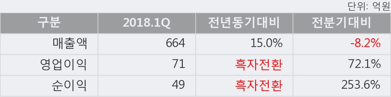 [한경로보뉴스] '대양제지' 10% 이상 상승, 2018.1Q, 매출액 664억(+15.0%), 영업이익 71억(흑자전환)