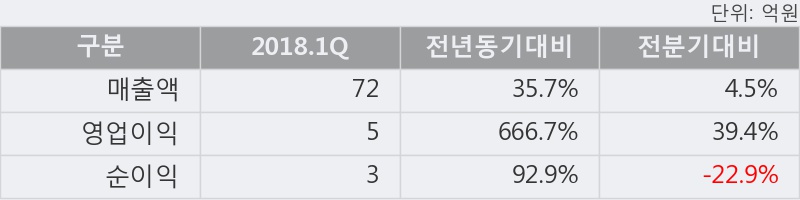 [한경로보뉴스] '램테크놀러지' 5% 이상 상승, 2018.1Q, 매출액 72억(+35.7%), 영업이익 5억(+666.7%)