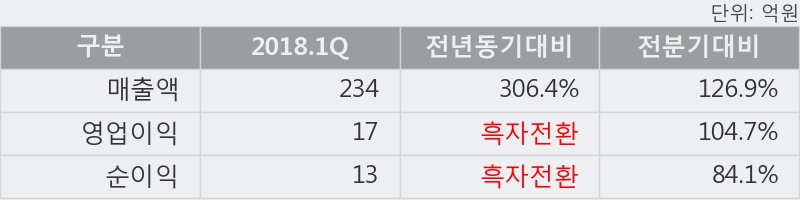 [한경로보뉴스]'퓨쳐스트림네트웍스' 5% 이상 상승, 2018.1Q, 매출액 234억(+306.4%), 영업이익 17억(흑자전환)