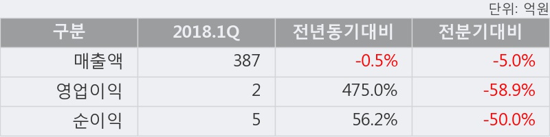 [한경로보뉴스] '흥구석유' 5% 이상 상승, 주가 상승세, 단기 이평선 역배열 구간