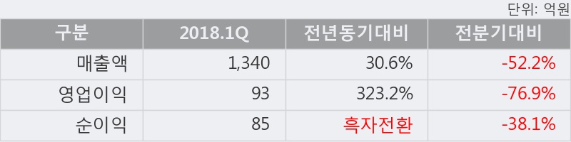 [한경로보뉴스]'비에이치' 5% 이상 상승, 2018.1Q, 매출액 1,340억(+30.6%), 영업이익 93억(+323.2%)