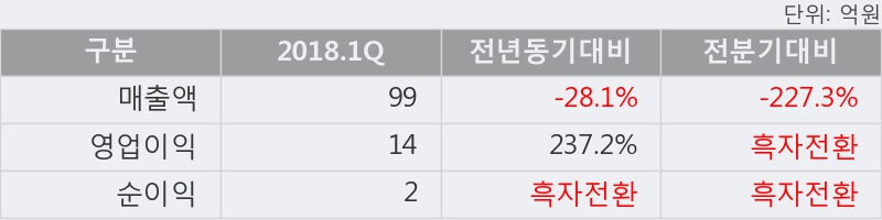 [한경로보뉴스] '시너지이노베이션' 5% 이상 상승, 2018.1Q, 매출액 99억(-28.1%), 영업이익 14억(+237.2%)