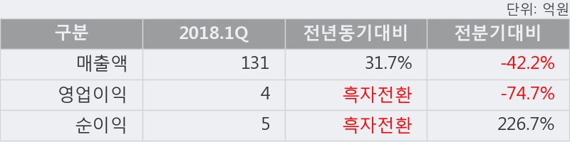 [에이치케이] 5% 이상 상승, 2018.1Q, 매출액 131억(+31.7%), 영업이익 4억(흑자전환)