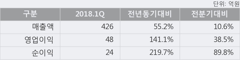 [뉴트리바이오텍] 5% 이상 상승, 2018.1Q, 매출액 426억(+55.2%), 영업이익 48억(+141.1%)